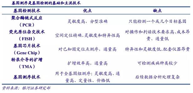 基因測序發(fā)展新態(tài)勢：在上游發(fā)展三四代技術(shù)，在下游完成樣本積累