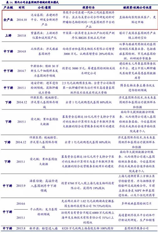 基因測序發(fā)展新態(tài)勢：在上游發(fā)展三四代技術(shù)，在下游完成樣本積累