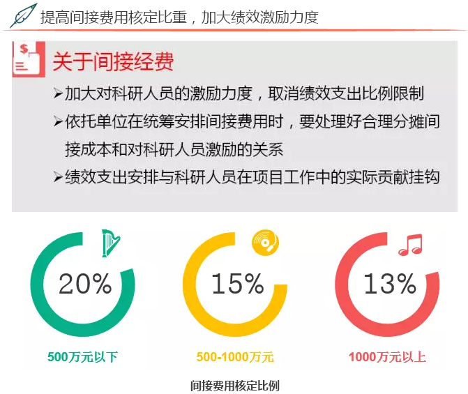 2017年度國家自然科學(xué)基金資助項目資金管理政策新變化