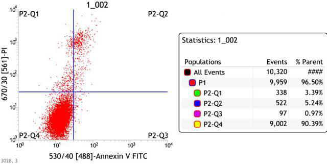 細胞培養(yǎng)方法之流式細胞術檢測細胞凋亡