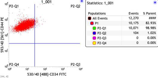 細(xì)胞培養(yǎng)方法之流式細(xì)胞術(shù)鑒定表面抗原